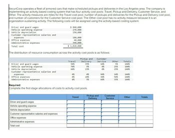 SecuriCorp operates a fleet of armored cars that make scheduled pickups and deliveries in the Los Angeles area. The company is
implementing an activity-based costing system that has four activity cost pools: Travel, Pickup and Delivery, Customer Service, and
Other. The activity measures are miles for the Travel cost pool, number of pickups and deliveries for the Pickup and Delivery cost pool,
and number of customers for the Customer Service cost pool. The Other cost pool has no activity measure because it is an
organization-sustaining activity. The following costs will be assigned using the activity-based costing system:
Driver and guard wages
Vehicle operating expense
Vehicle depreciation
Customer representative salaries and
expenses
Office expenses
Administrative expenses
Total cost
$ 840,000
270,000
150,000
180,000
40,000
340,000
$ 1,820,000
The distribution of resource consumption across the activity cost pools is as follows:
Pickup and
Customer
Travel
Delivery
Service
Other
Totals
Driver and guard wages
50%
35%
10%
5%
100%
Vehicle operating expense
70%
5%
0%
25%
100%
Vehicle depreciation
60%
15%
0%
25%
100%
Customer representative salaries and
expenses
0%
0%
90%
10%
100%
Office expenses
0%
20%
30%
50%
100%
Administrative expenses
0%
5%
60%
35%
100%
Required:
Complete the first stage allocations of costs to activity cost pools.
Driver and guard wages
Vehicle operating expense
Vehicle depreciation
Customer representative salaries and expenses
Office expenses
Administrative expenses
Total cost
Travel
Pickup and Customer
Delivery
Service
Other
Totals