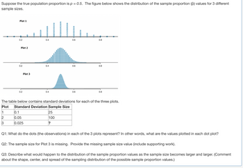 Suppose the true population proportion is p = 0.5. The figure below shows the distribution of the sample proportion (p) values for 3 different
sample sizes.
Plot 1
1
2
3
+
0.2
Plot 2
0.2
0.2
Plot 3
0.4
0.1
0.05
0.025
0.4
0.4
COODOODONTO
25
100
?
0.6
0.6
0.6
0.8
The table below contains standard deviations for each of the three plots.
Plot Standard Deviation Sample Size
0.8
0.8
Q1: What do the dots (the observations) in each of the 3 plots represent? In other words, what are the values plotted in each dot plot?
Q2: The sample size for Plot 3 is missing. Provide the missing sample size value (include supporting work).
Q3: Describe what would happen to the distribution of the sample proportion values as the sample size becomes larger and larger. (Comment
about the shape, center, and spread of the sampling distribution of the possible sample proportion values.)