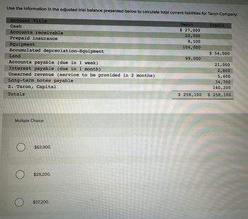 Use the information in the adjusted trial balance presented below to calculate total current liabilities for Taron Company:
Account Title
Cash
Accounts receivable
Prepaid insurance
Equipment
Accumulated depreciation-Equipment
Land
Accounts payable (due in 1 week)
Interest payable (due in 1 month)
Unearned revenue (service to be provided in 2 months)
Long-term notes payable
Z. Taron, Capital
Totals
Multiple Choice
O
O
O
$63,900.
$29,200.
$37,200.
Debit
$ 27,000
20,000
8,100
104,000
99,000
$ 258,100
Credit
$ 54,000
21,000
2,800
5,400
34,700
140,200
$ 258,100