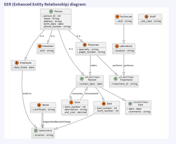 EER (Enhanced Entity Relationship) diagram:
E Employee
o date_hired : date
works in
Person
o person_ID: int
name : string
address : string
birth_date date
phone_number : string
is a
is a
v Volunteer
o skill: string
(N) Nurse
o certificate : string
is a
(C) CareCentre
o location : string
isAppointedNurselnCharge
is a
P Physician
o specialty : string
o pager_number : string
refers
<< (Pt, #FF7700) >>
Patient
o contact_date: date
I) Item
o item_number: int
description: string
unit_cost: decimal
consumes/isConsumed
T Technician
o skill : string
L Laboratory
o location : string
performs performs
«(Tr, #FF7700)>>
Treatment
o treatment_ID: string
B Bed
o bed_number: int
room_number: int
s Staff
o job_class: string
« (Vt, #FF7700) >>
Visit
o date : date
comments: string