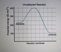 Uncatalyzed Reaction
400
300
reactants
200
100
products
Reaction coordinate
Poten tial energy (kJ mol)
