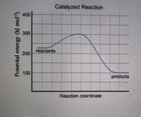 Catalyzed Reaction
400
300
reactants
200
100
products
Reaction coordinate
Poten tial energy (kJ mol")
