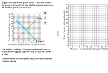 Suppose Farmer Smith grows apples. The enitre market
for apples is shown in the figure below. Assume the market
for apples is perfectly competitive.
Price of apples (dollars per basket)
22-
20-
18-
16-
14-
12-
10-
8-
6-
4
2-
0-
******
Supply
Demand
24 6 8 10 12 14 16 18 20 22
Quantity of apples (baskets per year in billions)
Use the line drawing tool to draw the demand curve for
farmer Smith's apples. Label this line 'Demand for Smith
apples'.
Carefully follow the instructions above, and only draw the
required objects.
CH
Price of apples (dollars per basket)
22-
20-
18-
16-
14-
2-
0
2
4 6 8 10 12 14 16 18 20
Quantity of apples (baskets per year in 1000s)