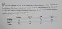 Q.#5
Mr. Hala lives Makkah city. He has to schedule four different meetings with his customers in
four locations. The distance between each location are shown in the table below. Mr. Hala wants
to know what order of visiting his customers will minimize the total distance traveled Formulate
and find the optimal solution for this problem.
Makkah
Jeddah
Taif
Yanbu
Makkah
76
87
385
Jeddah
76
172
326
Taif
87
172
485
Yanbu
385
326
485
