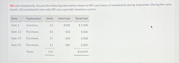 REI sells snowboards. Assume the following information relates to REI's purchases of snowboards during September. During the same
month, 106 snowboards were sold. REI uses a periodic inventory system.
Date
Sept. 1
Sept. 12
Sept. 19
Sept. 26
Explanation Units Unit Cost
Inventory
Purchases
Purchases
Purchases
Totals
15
42
57
21
135
$100
103
104
105
Total Cost
$1,500
4,326
5,928
2,205
$13,959