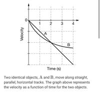 Answered: 0- 1 4 A В Time (s) Two Identical… | Bartleby