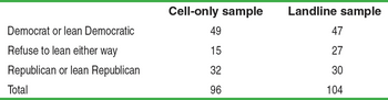 Democrat or lean Democratic
Refuse to lean either way
Republican or lean Republican
Total
Cell-only sample
49
15
32
96
Landline sample
47
27
30
104