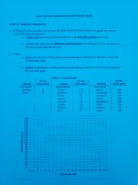 LIGHT, ELECTRON CONFIGURATION, AND PERIODIC TRENDS
PART III: PERIODIC PROPERTIES
1. In this part of the activity you will use the data shown in Table 1 below to graph the atomic
radii of the first 18 elements.
a.
Place a dot on the appropriate location and write the symbol next to it.
b. Connect the dots using a different colored pencil for each period. Do not connect
the dots from different periods.
2. Draw a
a. circle around each of the points corresponding to elements in the first column of
the periodic table.
b. square around each of the points corresponding to elements in the last column of
the periodic table.
Table 1. Atomic Radii
Atomic
Atomic
Atomic
Element
Radius (pm)
Element
Radius (pm)
Element
Radius (pm)
First Period
Second Period
Third Period
hydrogen
37
lithium
152
sodium
186
helium
31
beryllium
112
magnesium
160
boron
85
aluminum
143
carbon
77
silicon
118
70
phosphorus
sulfur
nitrogen
110
oxygen
73
103
fluorine
72
chlorine
99
neon
70
argon
98
200
190
180
170
160
150
140
a 130
120
110
100
90
80
70
60
50
40
30
20
10
01 2 3 4 5 67 8 9 10 11 12 13 14 15 16 17 18 19 20
Atomic Number
Atomic Radius (pm)
