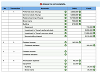 Answer is not complete.
No
Transaction
Accounts
Debit
Credit
Preferred stock (Young)
Common stock (Young)
1
1
3,000,000
6,000,000 (
Retained earnings (Young)
10,100,000
Brand name
700,000
Building
210,000
Equipment
110,000
Investment in Young's preferred stock
3,200,000
Investment in Young's common stock
11,690,000
Noncontrolling interest
5,010,000
2
Dividend income
180,000
Dividends declared
180,000
Dividend income
Dividends declared
3
4
4
Amortization expense
48,000
Equipment
22,000
Building
35,000
Brand name
35,000
2.
