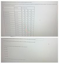 Some portion of cache system B represented a 2way set-associative mapping cache system.
The system is byte-addressable and the block site is one word (4 bytesl The tag and set number are represented with a binary numbers. The contents of words in the
block are mpreserted with headecimal
Tag
Set Number
Word within block
bo
01
10
ho s000 0100 1001
0110 1101
11 1100 0100 1001
p110 1101
72
s0 1000 0100 1001
01101110
11 1100 0100 110s
0110 1110
ho 1000 0100 1001
20
t1100 0100 1001
01101111
to to00 os00 soon
100000110s
b1110000
boiooo ses
boso
3. f we request memory read from memory address F1 35 C3, what data do we read?
4 we request memory read from memory address A1 25 BA, what data do we read?
S.H we access memory as the following order in cache system 8
A1 FF 88
81 FF B8
AL FF B8
B1 FF B
AS FF 6
1FF BR
how many cache ie would ocou for the data ret
