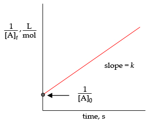 1 L
[Al mol
slope = k
[Alo
time, s
