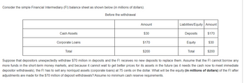 Consider the simple Financial Intermediary (FI) balance sheet as shown below (in millions of dollars).
Before the withdrawal
Cash Assets
Corporate Loans
Total
Amount
$30
$170
$200
Liabilities/Equity Amount
Deposits
Equity
Total
$170
$30
$200
Suppose that depositors unexpectedly withdraw $70 million in deposits and the FI receives no new deposits to replace them. Assume that the FI cannot borrow any
more funds in the short-term money markets, and because it cannot wait to get better prices for its assets in the future (as it needs the cash now to meet immediate
depositor withdrawals), the FI has to sell any nonliquid assets (corporate loans) at 75 cents on the dollar. What will be the equity (in millions of dollars) of the FI after
adjustments are made for the $70 million of deposit withdrawals? Assume no minimum cash reserve requirements.