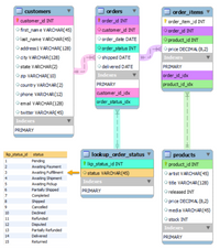 customers
orders
order_items
customer_id INT
order_id INT
order_item_id INT
first_name VARCHAR(45)
customer_id INT
O order_id INT
last_name VARCHAR(45)
address1 VARCHAR(128)
order_date DATE
product_id INT
order_status INT
price DECIMAL (8,2)
city VARCHAR(128)
shipped DATE
Indexes
O delivered DATE
PRIMARY
order_id_idx
product_id_idx
state VARCHAR(2)
zip VARCHAR( 10)
Indexes
country VARCHAR(2)
PRIMARY
phone VARCHAR(12)
customer_id_idx
email VARCHAR(128)
order_status_idx
twitter VARCHAR(45)
Indexes
PRIMARY
Ikp_status_id status
lookup_order_status
products
Pending
Ikp_status_id INT
product_id INT
Awaiting Payment
Awaiting Fulfillment
Awaiting Shipment
Awaiting Pickup
3
status VARCHAR(45)
artist VARCHAR(45)
4
Indexes
title VARCHAR(128)
5
Partially Shipped
PRIMARY
released INT
Completed
Shipped
price DECIMAL (8,2)
Cancelled
media VARCHAR(45)
10
Declined
11
Refunded
stock INT
12
Disputed
Indexes
13
Partially Refunded
14
Delivered
PRIMARY
15
Returned
