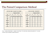 The Paired Comparison Method
FOR THE TRAIT "QUALITY OF WORK"
FOR THE TRAIT "CREATIVITY
Employee Rated:
Employee Rated
As
As
DE
Art Maria Cuck Diane ose
Compared A
DE
Art Marta Chuck Dane lose
Compared
B
to:
to:
A
Art
B
Marta
A
Art
в
Marta
Chuck
D
Diane
Chck
D
Diane
lose
Jose
Note: + means "better than."-means "worse than. "For each chart, addup the number of-'s in each
column to get the highest-ranked employee.
