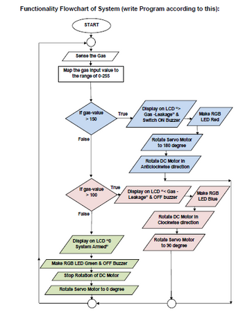 Answered: Functionality Flowchart of System… | bartleby