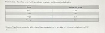 The table below shows four buyers' willingness to pay for a ticket to a Liverpool football match.
Buyer
Paul
John
Ringo
George
Willingness to pay
$100
$80
$60
$40
How much total consumer surplus will the four of them receive if the price of a ticket to a Liverpool football match is $50?
$