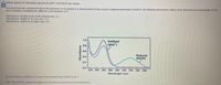 8. Below, typical UV absorption spectra for NAD and NADH are shown.
In a spectroscopic experiment where the presence of an analyte A is directly linked to the enzyme catalysed generation of NADH, the following absorbance values were observed at a wavelength of 340
nm in samples containing two different concentrations of A:
Absorbance, BLANK (sum of all components): 0.2
Absorbance, SAMPLE A1 low conc: 0.4
Absorbance, SAMPLE A2 high conc: 0.8
1.0
Oxidized
(NAD*)
0.8
0.6
Reduced
(NADH)
0.4
0.2
0.0
220 240
260 280 300 320 340 360 380
Wavelength (nm)
By what factor is SAMPLE A2 more concentrated than SAMPLE A1?
Note Absorbance values are additive and directly proportional to concentrations.
Absorbance
