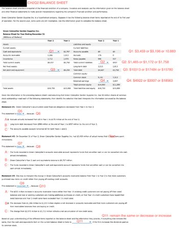 CH2Q2 BALANCE SHEET
The balance sheet provides a snapshot of the financial condition of a company. Investors and analysts use the information given on the balance sheet
and other financial statements to make several interpretations regarding the company's financial condition and performance.
Green Caterpillar Garden Supplies Inc. is a hypothetical company. Suppose it has the following balance sheet items reported at the end of its first year
of operation. For the second year, some parts are still incomplete. Use the information given to complete the balance sheet.
Green Caterpillar Garden Supplies Inc.
Balance Sheet for Year Ending December 31
(Millions of Dollars)
Assets
Current assets:
Cash and equivalents
Accounts receivable
Inventories
Total current assets
Net fixed assets:
Net plant and equipment
Total assets
Year 2
Q1
1,266
3,712
$8,437
Q3
Q7
This statement is false, because: Q8
$18,750
Year 1
$2,767
1,013
2,970
$6,750
$8,250
Liabilities and equity
Current liabilities:
Accounts payable
Accruals
Notes payable
Total current liabilities.
Long-term debt
Total debt
Common equity:
Common stock
Retained earnings
Total common equity
$15,000 Total liabilities and equity
Statement #1: Green Caterpillar's accumulated owed financial obligations decreased from Year 1 to Year 2.
Q5
This statement is false, because: Q6
Во
Bo Green Caterpillar's Year 2 cash and equivalents balance is $8,707 million.
Year 2
$0
176
996
Q2
3,515
$4,687
9,141
Ao Accruals actually increased from $0 in Year 1 to $176 million at the end of Year 2.
BO Long-term debt decreased from $996 million at the end of Year 1 to $937 million by the end of Year 2.
C The accounts payable account remained $0 for both Years 1 and 2.
Q4
$14,063
$18,750
Year 1
$0
0
Given the information in the preceding balance sheet-and assuming that Green Caterpillar Garden Supplies Inc. has 50 million shares of common
stock outstanding-read each of the following statements, then identify the selection that best interprets the information conveyed by the balance
sheet.
937
$937
2,813
$3,750
7,313
3,937
$11,250
$15,000
Statement #2: On December 31 of Year 2, Green Caterpillar Garden Supplies Inc. had $3,459 million of actual money that it could have spent
immediately.
Q2: $1,465 or $1,172 or $1,758
Q3: $10313 or $17484 or $15780
AO The funds recorded in Green Caterpillar's accounts receivable account represents funds that are either cash or can be converted into cash
almost immediately.
CO The funds recorded in Green Caterpillar's cash and equivalents account represents funds that are either cash or can be converted into
cash almost immediately.
Statement #3: One way to interpret the change in Green Caterpillar's accounts receivable balance from Year 1 to Year 2 is that more customers
purchased new items on credit rather than paying off existing credit accounts.
Q9
This statement is incorrect, because: Q10
AO The $253 million increase in accounts receivable means either that Year 1's existing credit customers are not paying off their owed
balances and new or existing customers are making additional purchases on credit, or that Year 1's credit customers have repaid their
owed balances and Year 2 credit sales have exceeded Year 1's credit sales.
Q4: $4922 or $3937 or $18563
Q1: $3,459 or $9,196 or 10,883
Bo The decrease from $1,266 million to $1,013 million implies a net decrease in accounts receivable and that more customers are paying off
their receivables balances than are buying on credit.
Co The change from $2,970 million to $3,712 million reflects a net accumulation of new credit sales.
Q11: remain the same or decrease or increase
Based on your understanding of the different items reported on the balance sheet and the information they provide, if everything else remains the
Q11
same, then the cash and equivalents item on the current balance sheet is likely to
if the firm increases the dividends paid on
its common stock.