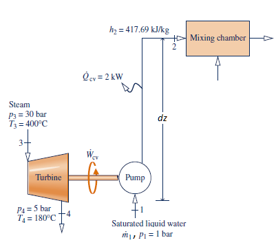 h2 417.69 kJ/kg
HMixing chamber
ev 2kW
Steam
P3 30 bar
T3 400°C
dz
Turbine
Pump
P4=5 bar
4
T=180°C
Saturated liquid water
m, Pi1 bar
