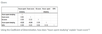 Given:
Hours spent studying
Exam score
IQ score
Hours spent sleeping
GPA
Hours spent Exam score IQ score Hours spent GPA
studying
sleeping
1
0.82
0.08
-0.22
0.36
1
0.33
-0.04
0.23
1
0.06
0.02
1
0.12
1
Using the Coefficient of Determination, how does "hours spent studying" explain "exam score"?