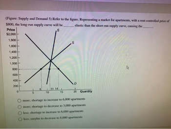 (Figure: Supply and Demand 5) Refer to the figure. Representing a market for apartments, with a rent-controlled price of
$800, the long-run supply curve will be__________ elastic than the short-run supply curve, causing the
Price
S
$2,000
1,800
1,600
1,400
1,200
1,000
800
600
400
200
0
5
10
11 14: L
15
D
1
20 Quantity
more; shortage to increase to 6,000 apartments
more; shortage to decrease to 3,000 apartments
less; shortage to increase to 6,000 apartments
less; surplus to decrease to 8,000 apartments