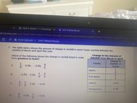 S Math 8: Section 1-1 | Schoology X
K Unit 5 Mixed Review
eb.kamihq.com/web/viewer.html?state=%7B"ids"%3A%5B"1ydbXHBo-QweVUMCYyrrA85Bto9udscsf"%5D%2C'action%3A'open %2C'us
A Kami Uploads
Unit 5 Mixed Review
7. The table below shows the amount of change in rainfall in some Texas counties between the
months of March and April this year.
Change in the Amount of
Rainfall from March to April
Change in
Rainfall, in
inches
Which of the following shows the change in rainfall listed in order
from greatest to least?
County
A.
0.58, -0.85,
8.
Harris
8.
B.
- 0.85, 0.58,
Fort Bend
8.
8
Liberty
-0.85
C.
0.58,
-0.85
0.58
Montgomery
8.
0.58,
-0.85
81
D.
