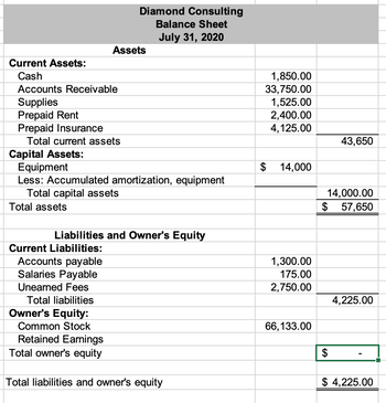 Current Assets:
Cash
Accounts Receivable
Supplies
Prepaid Rent
Prepaid Insurance
Total current assets
Capital Assets:
Total assets
Equipment
Less: Accumulated amortization, equipment
Total capital assets
Diamond Consulting
Balance Sheet
July 31, 2020
Assets
Current Liabilities:
Liabilities and Owner's Equity
Accounts payable
Salaries Payable
Unearned Fees
Total liabilities
Owner's Equity:
Common Stock
Retained Earnings
Total owner's equity
Total liabilities and owner's equity
1,850.00
33,750.00
1,525.00
2,400.00
4,125.00
$ 14,000
1,300.00
175.00
2,750.00
66,133.00
43,650
14,000.00
$ 57,650
$
4,225.00
$ 4,225.00