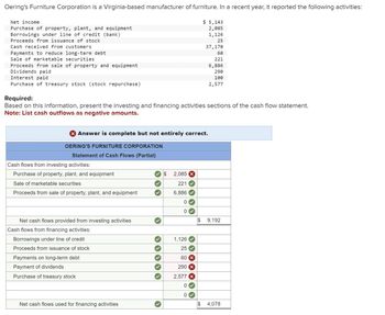 Oering's Furniture Corporation is a Virginia-based manufacturer of furniture. In a recent year, it reported the following activities:
Net income
Purchase of property, plant, and equipment
Borrowings under line of credit (bank)
Proceeds from issuance of stock
Cash received from customers
Payments to reduce long-term debt
Sale of marketable securities
Proceeds from sale of property and equipment
Dividends paid
Interest paid
Purchase of treasury stock (stock repurchase)
Required:
$ 5,143
2,085
1,126
25
37,170
60
221
6,886
290
100
2,577
Based on this information, present the investing and financing activities sections of the cash flow statement.
Note: List cash outflows as negative amounts.
> Answer is complete but not entirely correct.
OERING'S FURNITURE CORPORATION
Statement of Cash Flows (Partial)
Cash flows from investing activities:
Purchase of property, plant, and equipment
Sale of marketable securities
Proceeds from sale of property, plant, and equipment
Net cash flows provided from investing activities
Cash flows from financing activities:
Borrowings under line of credit
Proceeds from issuance of stock
Payments on long-term debt
Payment of dividends
Purchase of treasury stock
Net cash flows used for financing activities
$
2,085 X
221
6,886
0
0
$ 9,192
1,126
25
60 ×
290 X
2,577 X
0 ✓
0
$
4,078