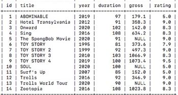 | id title
+----
|
1 | ABOMINABLE
| 2 | Hotel Transylvania
|
3 | Onward
|
4 | Sing
5
6 |
7
| 2019 |
| 2012 |
| 2020 |
| 2016 |
The SpongBob Movie | 2020 |
ΤΟΥ STORY
| 1995 |
TOY STORY 2
TOY STORY 3
8
9 | TOY STORY 4
|
| 10 | SOUL
|
year duration | gross
|
----+
| 11 | Surf's Up
| 12 | Trolls
| 13 | Trolls World Tour
| 14 | Zootopia
| 1999 |
| 2010 |
| 2019 |
| 2020 |
| 2007 |
| 2016 |
| 2020 |
| 2016 |
97
91 |
102
108 |
91 |
81
92
103
100
100 |
85
92
90 |
108
| rating |
5.0 |
9.0 |
8.3
179.1 |
358.3
142.0 |
634.2 |
NULL |
373.6 |
497.3 |
1066.9 |
1073.4 |
NULL |
152.0 |
346.91
NULL |
1023.8 |
8.3
9.0 |
7.9
9.0 |
8.3
9.5 1
5.0 |
5.0 |
9.0 |
9.0 |
8.3 |