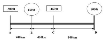 -8000t
A
400km
1600t
B
400km
-1600t
C
800km
8000t
D