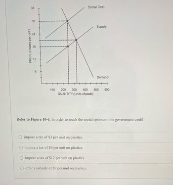 36
Social Cost
30
30
24
24
18
PRICE (Dollars per unit)
2
6
Supply
Demand
H
100
200 300
400
500
600
QUANTITY (Units of plastic)
Refer to Figure 10-6. In order to reach the social optimum, the government could
O impose a tax of $3 per unit on plastics.
impose a tax of $9 per unit on plastics.
O impose a tax of $12 per unit on plastics.
Ooffer a subsidy of $9 per unit on plastics.