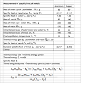 Measurement of specific heat of metals
Aluminum
Cupper
Mass of inner cup of calorimeter mcal, g
50
50
Specific heat of calorimeter Ccal, cal/(g °C)
Specific heat of water Cw, cal/(g °C)
0.217
0.217
1.00
1.00
Mass of metal Mm, g
80
140
Mass of inner cup + water mcal + Mw, g
220
240
Mass of water Mw, g
170
190
Initial temperature of calorimeter and water to, °C
Initial temperature of metal tm, °C
22
22
100
100
Final equilibrium temperature tr, °C
30
26
Thermal energy gain by calorimeter and water Qgain, cal
Specific heat of metal Cm, cal/(g °C)
Standard specific heat of metal Cst , cal/(g °C)
0.217
0.093
|% error
Thermal energy lost = Thermal energy gained
Thermal energy Q = cmAt
%3D
%3D
Specific heat C
|Thermal energy lost by metal = Thermal energy gained by (water + calorimeter)
%3D
EmMm(tm-tf)=(ccatMeat +CwMw)(tp- to)
%3D
(Ccaimcal+ Cymw)(tf- to).
Gm =
%3D
Mm(tm - t;)
|
