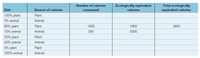 Total ecologically
equivalent calories
Number of calories
Ecologically equivalent
Diet
Source of calories
consumed
calories
100% plant
Plant
0% animal
Animal
90% plant
Plant
1800
1800
3800
10% animal
Animal
200
2000
50% plant
Plant
50% animal
Animal
0% plant
Plant
100% animal
Animal
