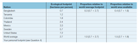 Ecological footprint
(hectares per person)
Proportion relative to
world average footprint
Proportion relative to
world area available
Nation
Bangladesh
0.7
0.3 (0.7 + 2.7)
0.4 (0.7 + 1.8)
Tanzania
1.2
Colombia
1.8
Thailand
2.4
Mexico
3.3
Sweden
5.7
United States
7.2
World average
2.7
1.0 (2.7 + 2.7)
1.5 (2.7 + 1.8)
Your personal footprint (see Question 4)
