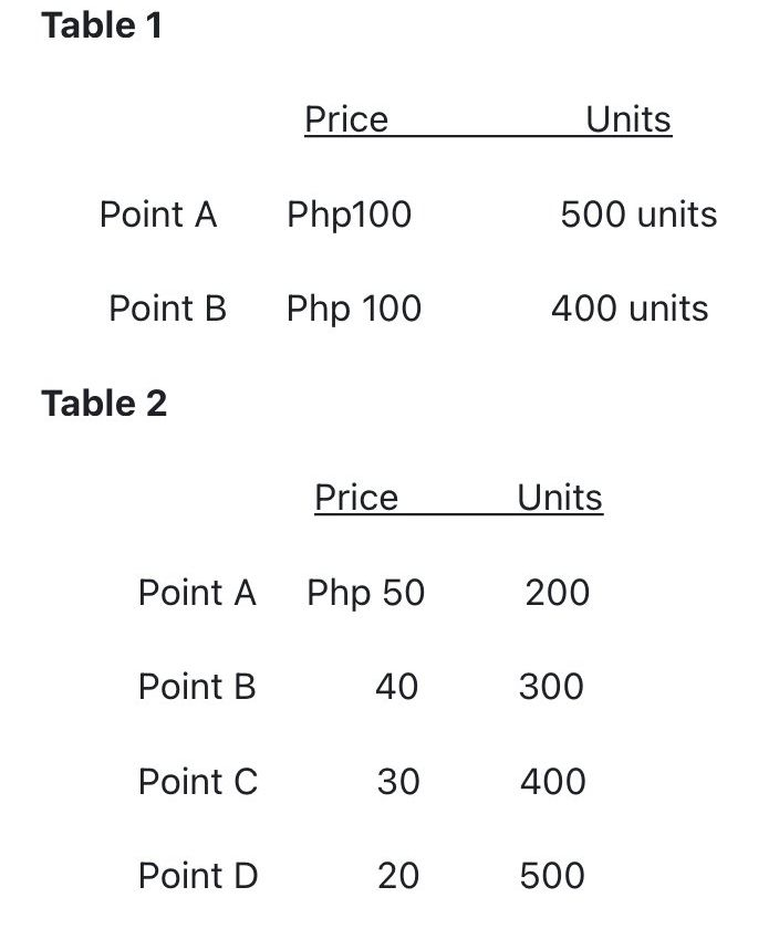 Table 1
Point A
Point B
Table 2
Point B
Point C
Price
Point D
Php100
Point A Php 50
Php 100
Price
40
30
20
500 units
Units
400 units
Units
200
300
400
500