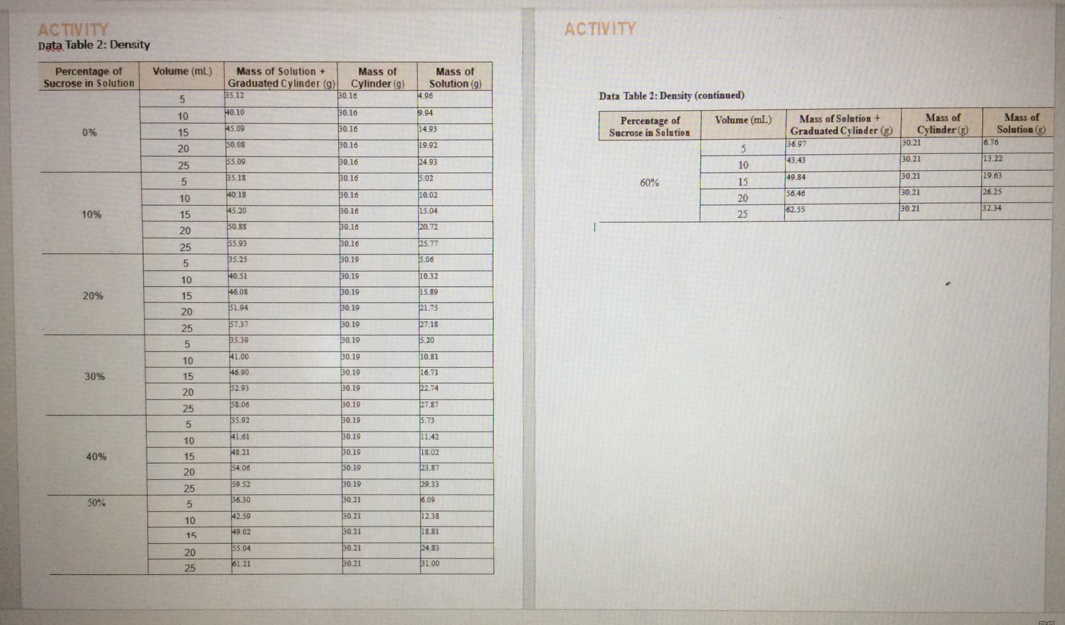 what is the density of table sugar