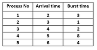 Process No Arrival time Burst time
1
2
3
2
3
1
4
2
4
5
8
5
6
4
