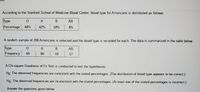 According to the Stanford School of Medicine Blood Center, blood type for Americans is distributed as follows:
Type
O
A
B
AB
Percentage 44%
42%
10%
4%
A random sample of 200 Americans is selected and the blood type is recorded for each. The data is summarized in the table below.
Type
O
A
B
AB
Frequency 84
80
19
17
A Chi-square Goodness of Fit Test is conducted to test the hypotheses:
Ho: The observed frequencies are consistent with the stated percentages. (The distribution of blood type appears to be correct.)
HA: The observed frequencies are inconsistent with the stated percentages. (At least one of the stated percentages is incorrect.)
Answer the questions given below.