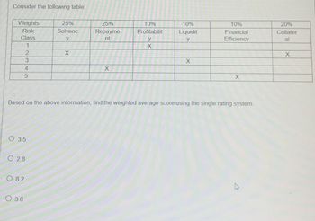 Consider the following table:
Weights
25%
25%
Risk
Solvenc
Repayme
10%
Profitabilit
10%
Liquidit
10%
Financial
20%
Collater
Class
y
nt
y
y
Efficiency
al
1
X
2
X
X
3
X
4
X
5
X
Based on the above information, find the weighted average score using the single rating system.
O 3.5
O 2.8
O 8.2
3.8