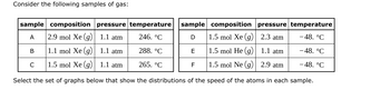 Consider the following samples of gas:
sample composition pressure temperature
246. °C
composition pressure temperature
-48. °C
A
2.9 mol Xe (g)
1.1 atm
1.5 mol Xe (g)
2.3 atm
1.1 mol Xe (g)
1.1 atm
288. °C
1.5 mol He (g)
1.1 atm
-48. °C
1.5 mol Xe (g)
1.1 atm
265. °C
1.5 mol Ne (g)
2.9 atm
-48. °C
Select the set of graphs below that show the distributions of the speed of the atoms in each sample.
B
C
sample
D
E
F