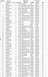 Custome
Туре of
Method of
Marital
Customer
Items
Net Sales
Payment
Gender
Status
Age
r
1
Regular
1
39.50 Discover
Male
Married
32
102.40 Proprietary Card Female
22.50 Proprietary Card Female
100.40 Proprietary Card Female
2
Promotiona
1
Married
36
Regular
Promotiona
1
Married
32
Married
28
Regular
Regular
2
54.00 MasterCard
Female
Маrried
34
1
44.50 MasterCard
Female
Married
44
7
Promotiona
2
78.00 Proprietary Card Female
Маrried
30
Regular
1
22.50 Visa
Female
Married
40
Promotiona
56.52 Proprietary Card Female
44.50 Proprietary Card Female
29.50 Proprietary Card Female
31.60 Proprietary Card Female
Маrried
46
10
Married
Regular
Regular
1
36
11
1
Married
48
12
Promotiona
1
Married
40
13
Promotiona
160.40 Visa
Female
Married
40
14
Promotiona
2
64.50 Visa
Female
Married
46
15
Regular
1
49.50 Visa
Male
Single
Single
Single
24
16
Promotiona
2
71.40 Proprietary Card Male
94.00 Proprietary Card Female
54.50 Discover
36
17
Promotiona
22
18
Regular
Female
Married
40
19
Promotiona
38.50 MasterCard
Female
Married
32
20
Promotiona
6.
44.80 Proprietary Card Female
31.60 Proprietary Card Female
70.82 Proprietary Card Female
266.00 American Expres: Female
74.00 Proprietary Card Female
Married
56
21
Promotiona
1
Single
28
22
Promotiona
Married
38
23
Promotiona
7
Married
50
24
Regular
Married
42
25
Promotiona
39.50 Visa
Male
Married
48
26
Promotiona
1
30.02 Proprietary Card Female
44.50 Proprietary Card Female
192.80 Proprietary Card Female
71.20 Proprietary Card Female
18.00 Proprietary Card Female
Married
60
27
Regular
1
Married
54
28
Promotiona
Single
42
29
Promotiona
Married
32
30
Promotiona
1
Married
70
31
Promotiona
63.20 MasterCard
Female
Married
28
75.00 Proprietary Card Female
63.20 Proprietary Card Female
40.00 Proprietary Card Female
32
Regular
1
Married
52
33
Promotiona
Married
44
34
Regular
1
Married
34
35
Promotiona
105.50 MasterCard
Female
Married
56
36
Male
Regular
Regular
1
29.50 MasterCard
Single
Single
36
37
2
102.50 Visa
Female
42
38
Promotiona
6
117.50 Proprietary Card Female
13.23 Proprietary Card Female
52.50 Proprietary Card Female
198.80 Proprietary Card Female
Married
50
39
Promotiona
Married
44
40
Regular
2
Married
58
41
Promotiona
13
Married
42
42
Promotiona
4
19.50 Visa
Female
Married
46
43
Regular
2
Married
123.50 Proprietary Card Female
62.40 Proprietary Card Female
23.80 Proprietary Card Female
39.60 Proprietary Card Female
48
44
Promotiona
1
Маrried
54
45
Promotiona
2
Маrried
38
46
Promotiona
2
Married
60
47
Regular
1
25.00 MasterCard
Female
Married
46
63.64 Proprietary Card Female
14.82 Proprietary Card Female
48
Promotiona
3
Married
30
49
Promotiona
1
Married
32
50
Promotiona
145.20 MasterCard
Female
Married
46
