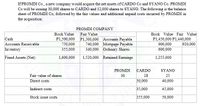 If PROMDI Co., a new company would acquire the net assets of CARDO Co and SYANO Co. PROMDI
Co will be issuing 30,000 shares to CARDO and 12,000 shares to SYANO. The following is the balance
sheet of PROMDI Co, followed by the fair values and additional unpaid costs incurred by PROMDI in
the acquisition:
PROMDI COMPANY
Fair Value
Book Value
Book Value Fair Value
Cash
Accounts Receivable
Inventory
P1,500,000 P1,500,000 Accounts Payable
750,000
P1,450,000 P1,440,000
740,000 Mortgage Payable
340,000 Ordinary Shares
900,000
920,000
355,000
600,000
Fixed Assets (Net)
1,600,000
1,520,000 Retained Earnings
1,255,000
PROMDI
CARDO
SYANO
Fair value of shares
30
28
25
Direct costs
50,000
40,000
Indirect costs
35,000
45,000
Stock issue costs
155,000
50,000
