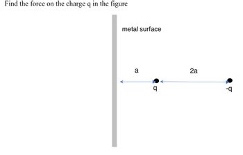 Find the force on the charge q in the figure
metal surface
a
q
2a
-9