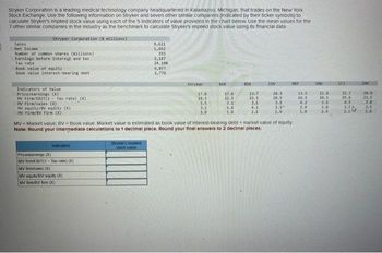 Stryker Corporation is a leading medical technology company headquartered in Kalamazoo, Michigan, that trades on the New York
Stock Exchange. Use the following information on Stryker and seven other similar companies (indicated by their ticker symbols) to
calculate Stryker's implied stock value using each of the 5 indicators of value provided in the chart below Use the mean values for the
7 other similar companies in the industry as the benchmark to calculate Stryker's Implied stock value using its financial data
Stryker Corporation (5 millions)
Sales
Net Income
Number of common shares (millions)
Earnings before interest and tax
Tax rate
Book value of equity
Book value interest-bearing debt
Indicators of Value
Price/earnings (X)
My firm/EBIT(1- Tax rate) (X)
MV firm/sales (X)
MV equity/BV equity (X)
HV Firm/BV firm (X)
Indicators
Pricelearnings X)
MV fem/EBIT(1-Tax rate) (X)
MV firmsales (X)
MV equity EV equity (X)
MV fim/BV 6mm (X)
9,621
1,662
Stryker's implied
stock value
355
2,187
24.10%
9,077
2,776
Stryker
17.8
18.3
3.5
3.2
2.0
BAX
17.6
22,3
3.1
4.6
1.8
BOX
23.7
22.5
3.1
4.2
2.1
cov
MV Market value, BV Book value. Market value is estimated as book value of interest-bearing debt market value of equity.
Note: Round your Intermediate calculations to 1 decimal place. Round your final answers to 2 decimal places.
20.3
20.5
3.5
3.3
1.9
HOT
13.5
16.5
4.3
2.9
SAN
21.0
24.1
3.6
3.8
513
22.7
25.6
4,5
1.7
2MH
20.0
21.5
3.8
2.5