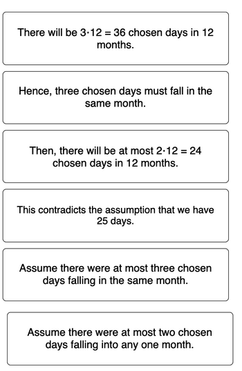 There will be 3.12 = 36 chosen days in 12
months.
Hence, three chosen days must fall in the
same month.
Then, there will be at most 2.12 = 24
chosen days in 12 months.
This contradicts the assumption that we have
25 days.
Assume there were at most three chosen
days falling in the same month.
Assume there were at most two chosen
days falling into any one month.