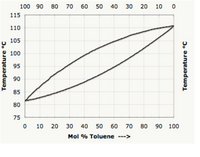 100 90 80 70
60
50
40
30 20
10 0
115
110
105
100
95
90
85
80
75
10 20 30 40 50 60 70 80
90 100
Mol % Toluene --->
Temperature °C
Temperature °C
