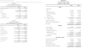 Marshall Inc.
Measures of liquidity, Salvency, and Prafitability
The comparative financial statements of Marshall Inc. are as follows. The market price of Marshall common stock wii $ 61 on December 31, 20Y2.
Comparative Balance Sheet
Marshall in.
December 31, 20Y2 and 20Y1
Comparative Retained Earnings Statement
20Υ2
20Υ1
For the Years Ended December 31, 20Y2 and 20Y1
20Y2
20Y1
Assets
outained arnings, Janry 1
$3,089,050
$2,603,550
Current assets
Net income
729,600
533,200
Cash
$912,500
$815,990
Total
$3,818,650
$3,136,750
Marketable securities
1,381,080
1,352,220
Dividends:
On preferred stock
S11,200
$11,200
Accounts receivable (net)
781,100
737,300
On common stock
36,500
36,500
Inventories
584,000
452,600
Total dividends
$47,700
$47,700
Prepaid expenses
172,627
163,200
Rutained earngs, Decembir 31
$3,770,950
$3,080,050
Total current assets
$3,831,307
$3,521,310
Long-term investments
1,386,498
972,249
Marshall inc.
Comparative Income Statement
Property, plant, and equipment (net)
4,550,000
4,095,000
For the Years Ended December 31, 20Y2 and 20Y1
Total assets
$9,767,805
$8,588,559
20Y2
20Y1
Liabilities
Sales
$4,327,440
$3,987,130
Cost of goods sold
1,503,070
1,382,820
Current liabilities
$1,126,855
$2,199,509
Gross profe
$2,824,370
$2,604,310
Long-term liabilities:
Seling expenses
s056.190
$1,190,400
Mortgage note payable, 8%
$1,570,000
s0
Administrative expenses
814,540
699.130
Total operating expenses
$1,770.730
Bonds payable, 8%
1,930,000
1,930,000
$1.889.530
Income from operations
$1,053,640
$714,780
Total long-term liabilities
$3,500,000
$1,930,000
Cther revanu
55,460
45,620
Total liabilities
$4,626,855
$4,129,509
$1,109,100
$760,400
Cter expense (interest)
280,000
154,400
Stockholders' Equity
Income before income tax
$829,100
$606,000
Preferred $0.70 stock, $40 par
$640,000
$640,000
Income tan xpense
99,500
72,800
Common stock, $10 par
730,000
730,000
Net income
$729,600
$533,200
Retained earnings
3,770,950
3,089,050
Total stockholders' equity
$5,140,950
$4,459,050
Total liabilities and stockholders' equity
$9,767,805
$8,588,559
