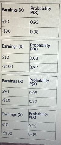 Earnings (X)
Probability
P(X)
$10
0.92
-$90
0.08
Earnings (X)
Probability
P(X)
$10
0.08
-$100
0.92
Earnings (X)
Probability
P(X)
$90
0.08
|-$10
0.92
Earnings (X)
Probability
P(X)
$10
0.92
|-$100
0.08
