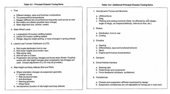 1. Tires
Table 12.1 Principal Chassis Tuning Items
a. Different designs, sizes and front/rear combinations
b. Tire pressures/tire temperatures
c. Stagger (different tire circumference) frequently used across an axle
d. Rim widths and offsets (possible track change)
e. Static alignment (toe, camber, caster)
2. Static Wheel Loads
a. Longitudinal CG location (shifting ballast)
b. Lateral CG location (shifting ballast)
c. Wedge, diagonal weight jacking, or warp (changes in spring preload)
3. Lateral Load Transfer Distribution (LLTD)
a. Roll couple distribution front to rear
b. Roll center heights (front and/or rear)
c. Ride spring rates
d. Anti-roll bars or Z-bars
e. Progressive rate springs, linkages and bump stops (Notes: Coupling
occurs with ride height changes when progressive rate linkages are
used. Cockpit adjustment of LLTD may be provided.)
4. Ride Height and Body Attitude (Roll and Pitch)
a. Wheel orientation changes via suspension geometry
• Camber curves
•
Ride (bump)/roll steer
• Anti-dive/squat
• Steering geometry
• Wheel travel
b. Aerodynamics (function of ride height and body attitude)
Table 12.2 Additional Principal Chassis Tuning Items
1. Aerodynamic Forces and Moments
a. Lift/downforce
b. Drag
c. Pitching and yawing moments (Note: As affected by size, shape,
angle of wings, car shape/underbody, internal air flow, etc.)
2. Brakes
a. Distribution, front to rear
b. Cooling
3. Driveline
a. Gearing
b. Differential(s), type and functional behavior
c. Spool
d. Engine performance characteristics
4. Dampers
5. Driver/Vehicle Interface
a. Steering ratio
b. Pedal forces and movements
c. Force feedbacks (kickback, oscillations)
6. Compliances
a. Chassis and suspension stiffness maximized by design
b. Suspension compliances are not adjustable for tuning (as in road cars)