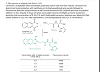 1. This question is adapted from Harris 19-D.
Carnosine is a dipeptide whose antioxidant properties protect cells from free radicals. Carnosine was
determined by derivatization with naphthalene-2,3-dicarboxyaldehyde and cyanide followed by
fluorescence detection using excitation at 445 nm and emission at 490. Quantification was by standard
addition. To four aliquots of 20-ul cell lysate were added volumes of 100µM carnosine standard to
generate final concentrations of 0, 1.0, 2.5, and 5.0 µM added carnosine. Solutions were diluted to 70µl
before addition of 15µl of 5 mM naphthalene-2,3-dicarboxyaldehyde and 15µl of 10 mM NaCN.
H
H2N.
OH
Carnosine
HN.
Naphthalene-2,3-
dicarboxyaldehyde
Cyanide
OH
Fluorescent product
HN.
Fluorescence intensity
Concentration (uM) of added carnosine
in final 100 µL
0.0
0.465
1.0
0.698
2.5
1.029
5.0
1.651
